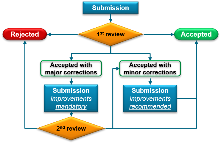 Review Process International Sealing Conference
